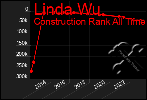 Total Graph of Linda Wu