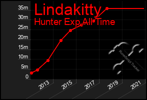 Total Graph of Lindakitty
