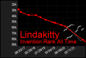 Total Graph of Lindakitty