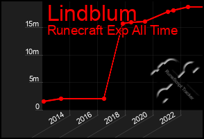 Total Graph of Lindblum