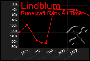 Total Graph of Lindblum