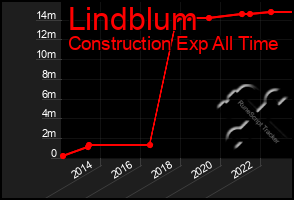 Total Graph of Lindblum