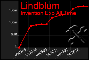 Total Graph of Lindblum