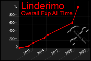 Total Graph of Linderimo