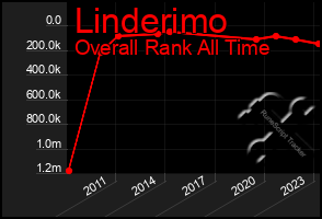 Total Graph of Linderimo