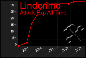 Total Graph of Linderimo