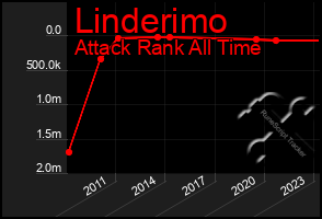 Total Graph of Linderimo