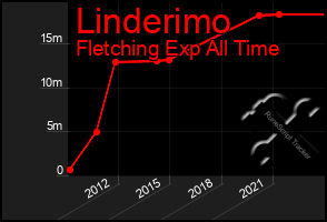 Total Graph of Linderimo