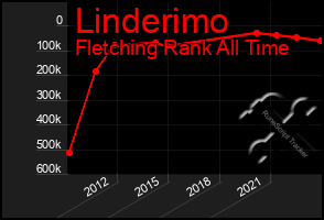 Total Graph of Linderimo