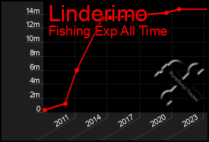 Total Graph of Linderimo