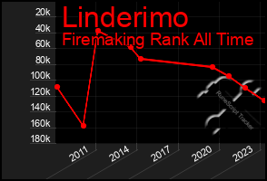 Total Graph of Linderimo