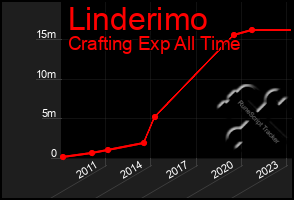 Total Graph of Linderimo