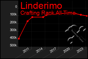 Total Graph of Linderimo