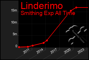 Total Graph of Linderimo