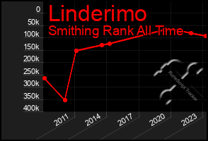 Total Graph of Linderimo