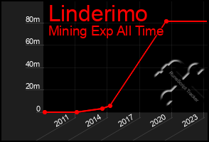 Total Graph of Linderimo