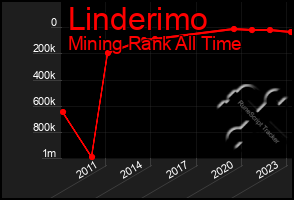 Total Graph of Linderimo