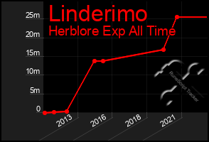 Total Graph of Linderimo