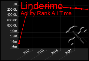 Total Graph of Linderimo