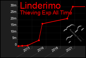 Total Graph of Linderimo