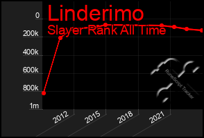 Total Graph of Linderimo