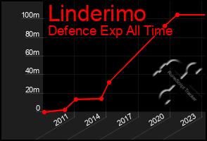 Total Graph of Linderimo