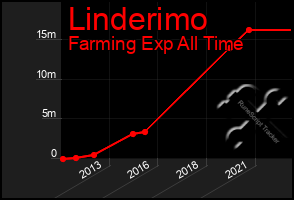 Total Graph of Linderimo