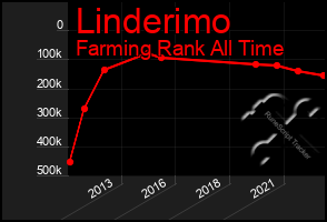 Total Graph of Linderimo