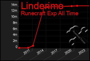 Total Graph of Linderimo