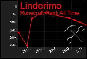 Total Graph of Linderimo