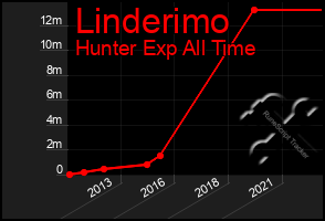 Total Graph of Linderimo