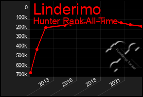 Total Graph of Linderimo