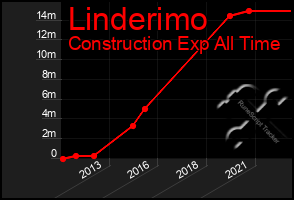 Total Graph of Linderimo