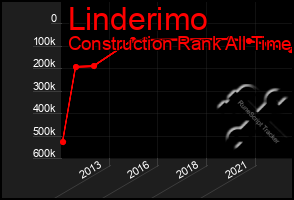 Total Graph of Linderimo