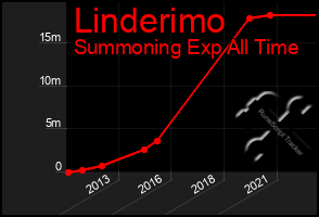 Total Graph of Linderimo