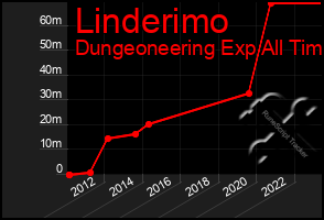 Total Graph of Linderimo