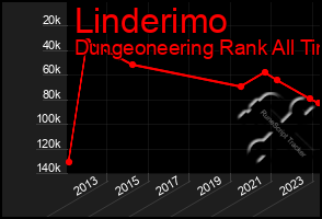 Total Graph of Linderimo