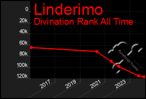 Total Graph of Linderimo