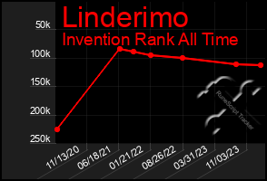 Total Graph of Linderimo