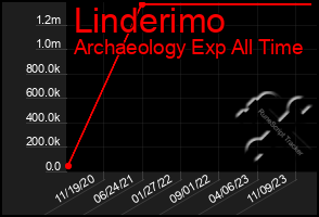 Total Graph of Linderimo