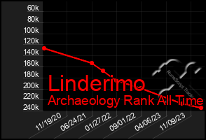 Total Graph of Linderimo