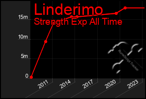 Total Graph of Linderimo