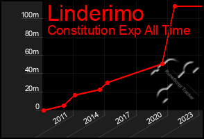 Total Graph of Linderimo