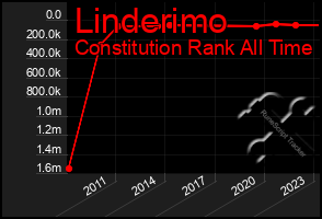 Total Graph of Linderimo