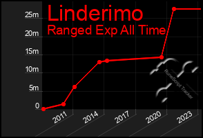 Total Graph of Linderimo