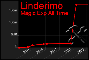 Total Graph of Linderimo