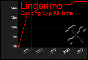 Total Graph of Linderimo