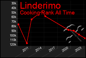 Total Graph of Linderimo