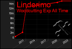 Total Graph of Linderimo