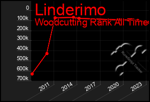 Total Graph of Linderimo